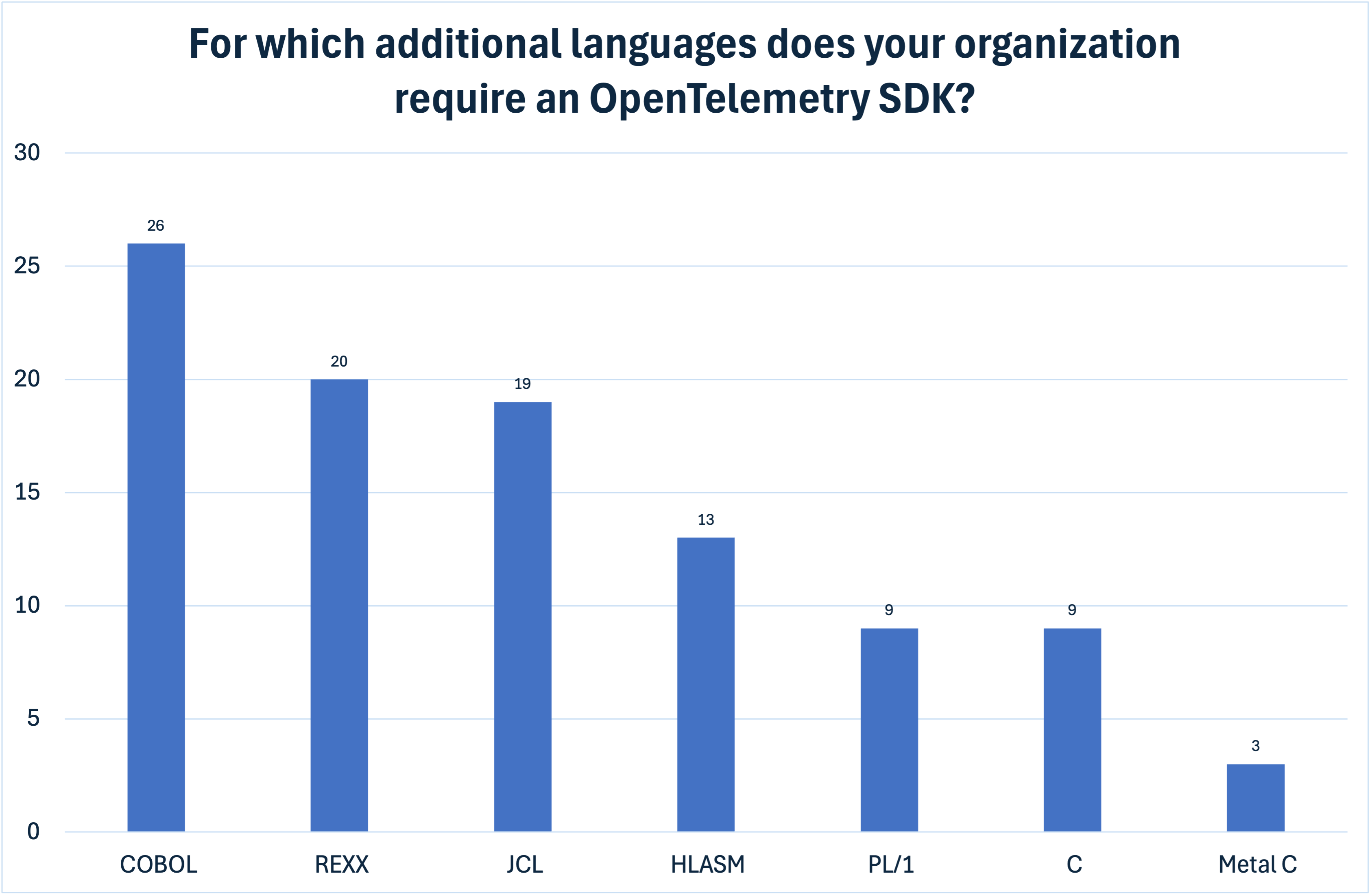 Demand for mainframe language support