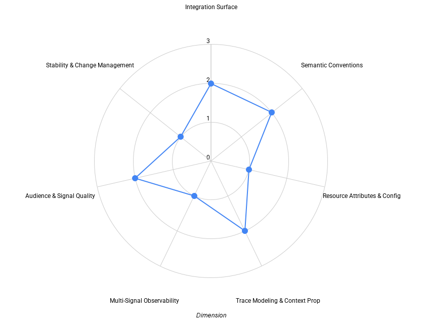 Radar chart of kgateway’s OpenTelemetry maturity: Integration Surface 2, Semantic Conventions 2, Resource Attributes & Configuration 1, Trace Modeling & Context Propagation 2, Multi‑Signal Observability 1, Audience & Signal Quality 2, Stability & Change Management 1