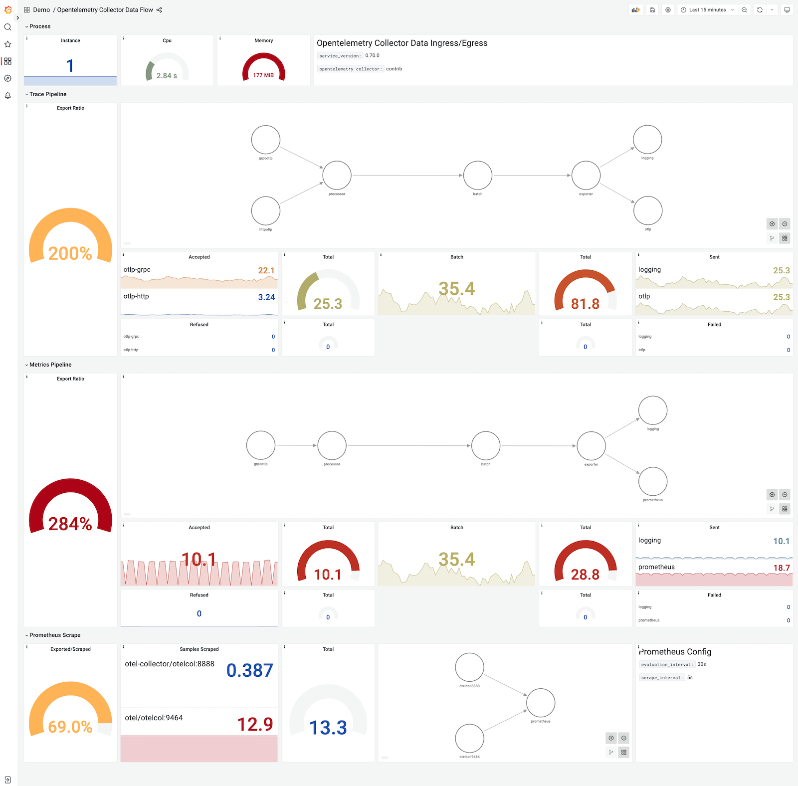 Dashboard del OpenTelemetry Collector